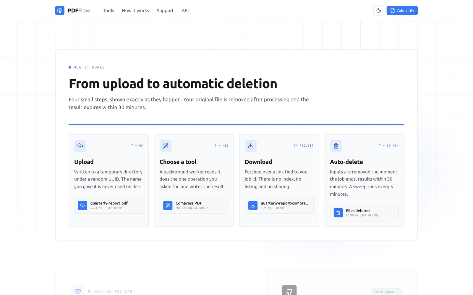 PDFlow's four steps from upload to automatic deletion